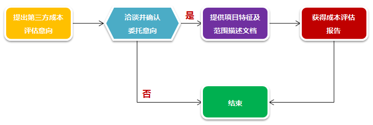 北京中基数联软件造价评估流程