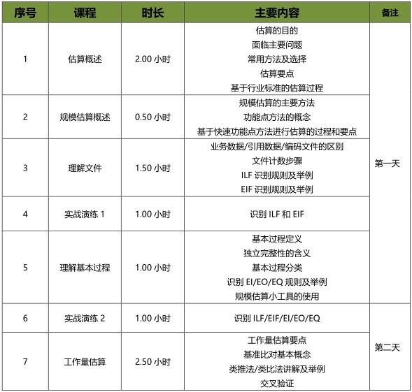 软件工程造价师培训认证课程大纲