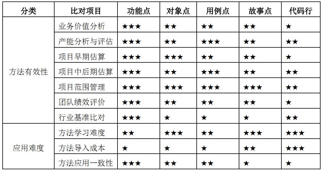 常用软件规模度量方法对比表