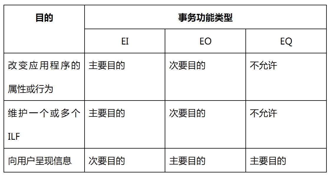 EI/EO/EQ主要目的区别表