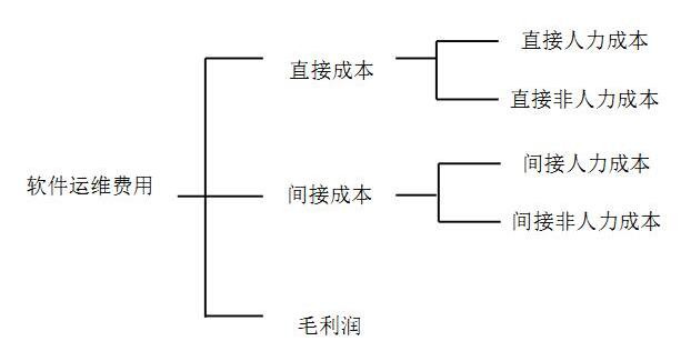 信息化项目软件运维费用构成