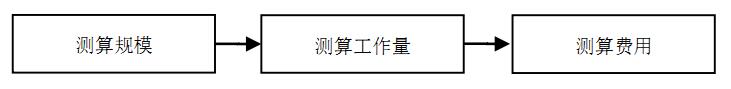 信息化项目软件运维费用估算基本流程