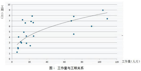 软件项目工作量与工期关系图