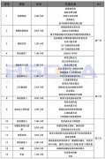 2019年5月软件工程造价师培训课程开课通知