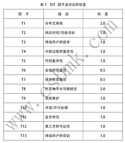 TCF因子及对应的权重