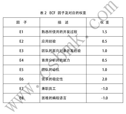 ECF因子及对应的权重