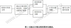 软件项目工作量评估方法简述之功能点方法（FPA）