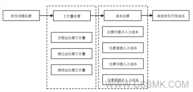 软件开发成本评估估算基本流程图