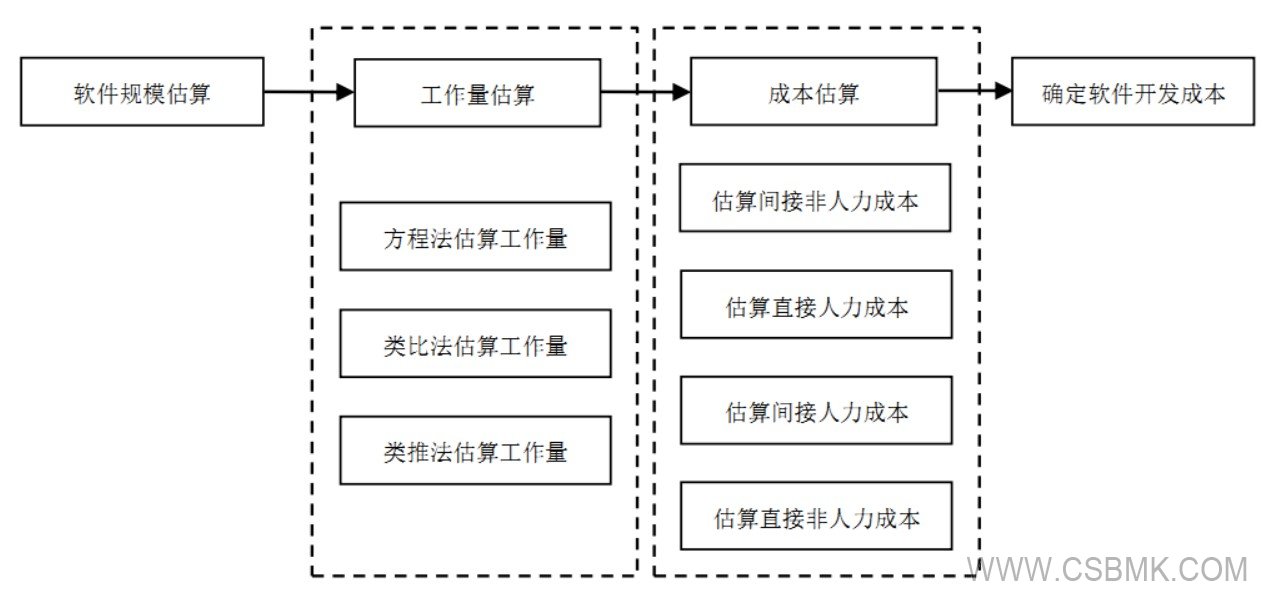 软件开发成本估算基本流程