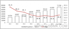 2019年全国软件业务收入71768亿元 同比增15.4%