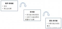 使用功能点法管理敏捷活动