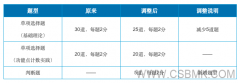 关于软件工程造价师培训课程考试题型调整的通知