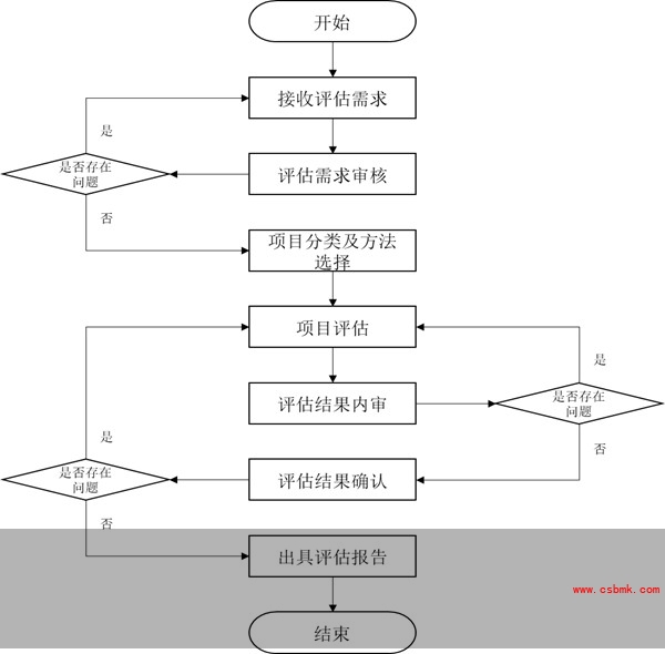软件造价评估流程图