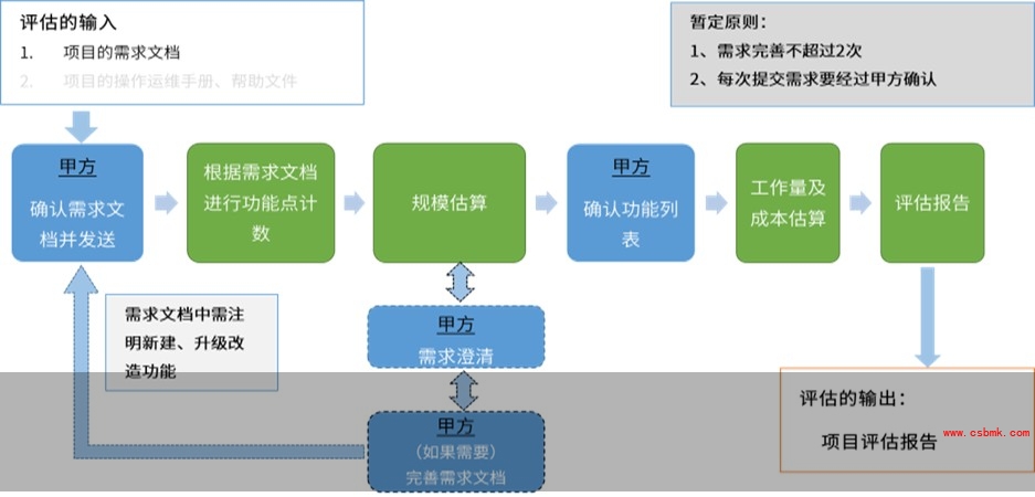 软件开发项目实施流程图