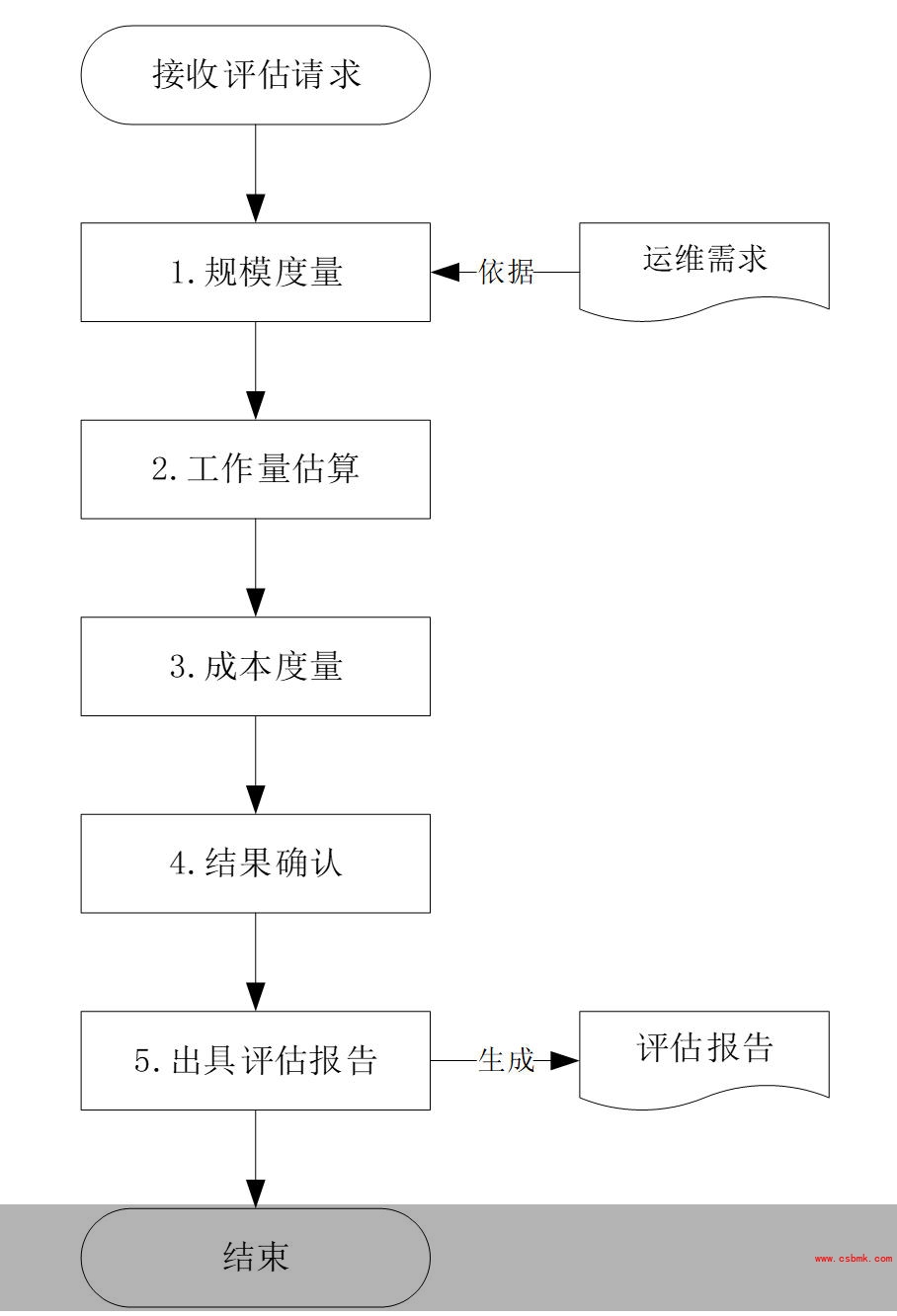 运维服务类项目实施流程图