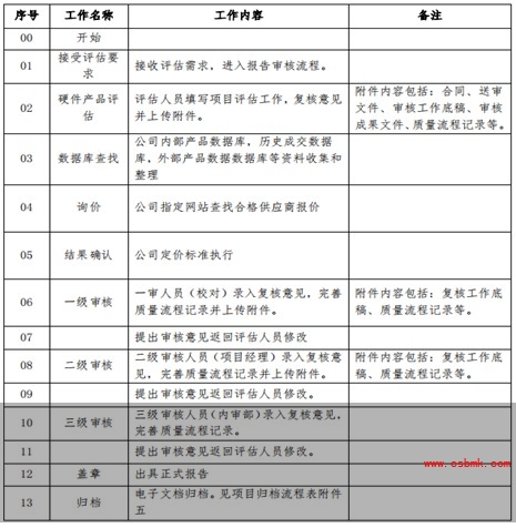 硬件设备购置类项目实施流程表