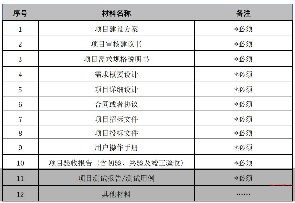 信息化项目评审材料输入清单