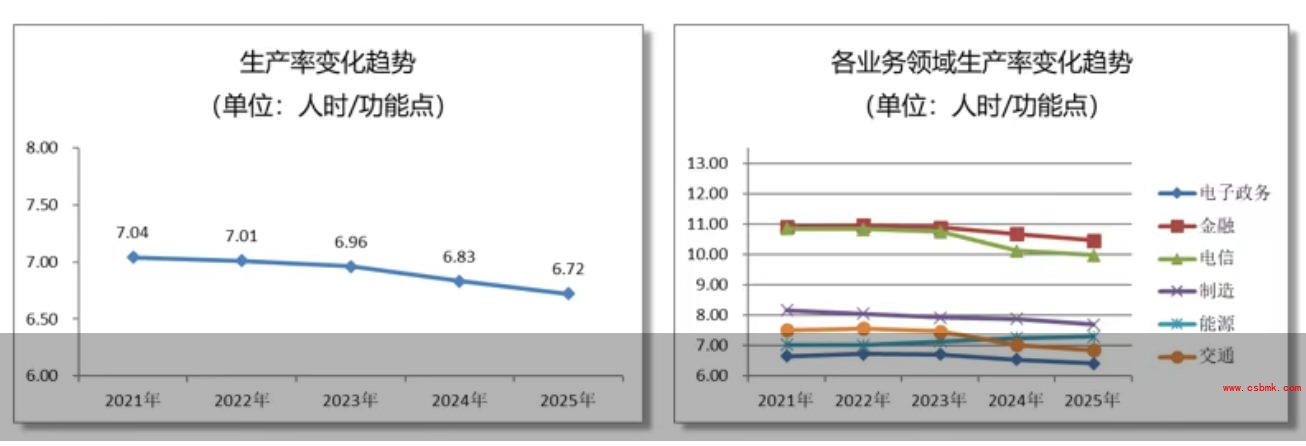 软件行业开发生产率变化趋势