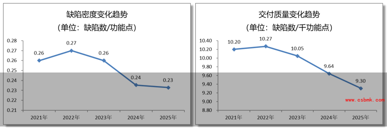 2025年缺陷密度变化趋势