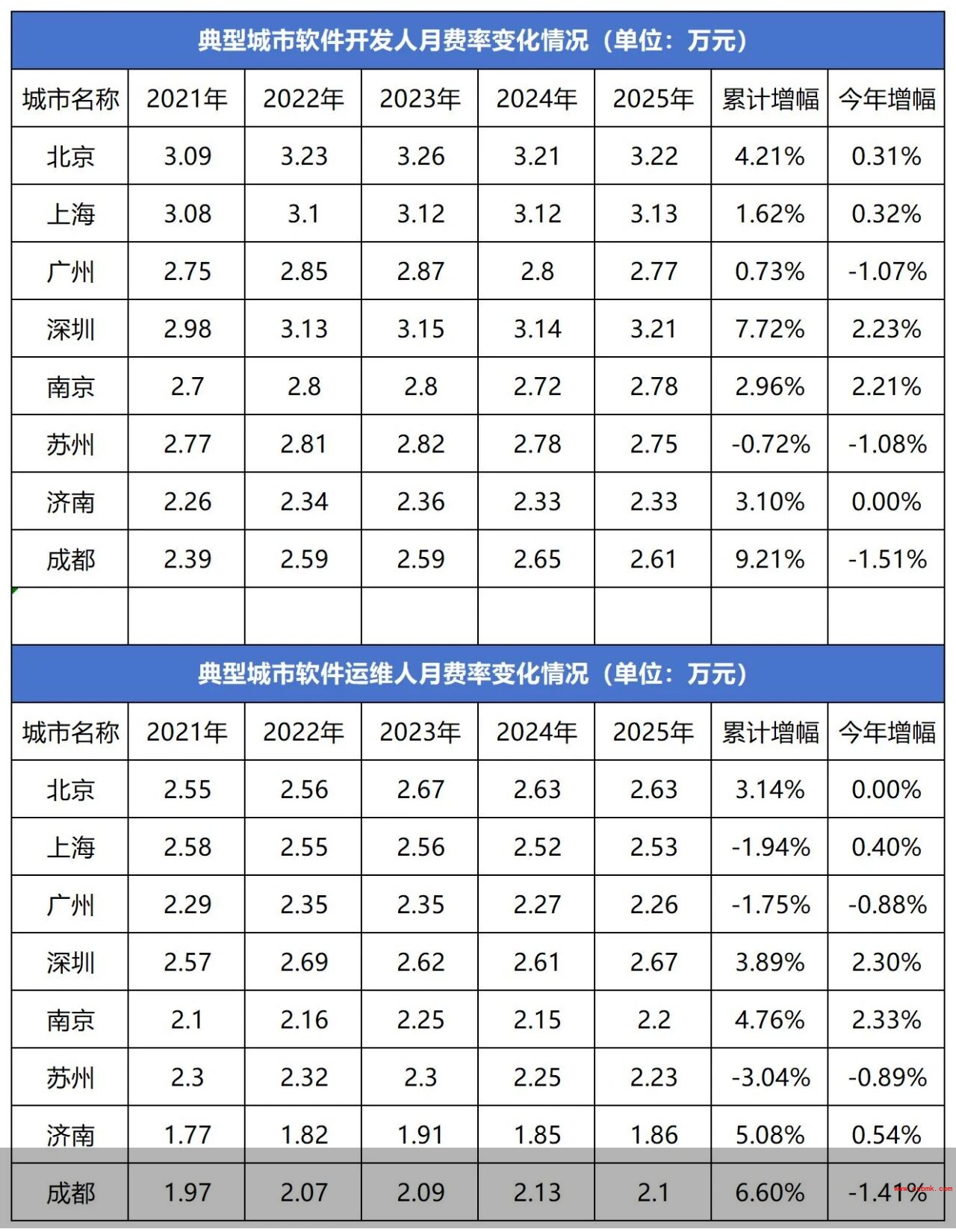 典型城市软件开发人月费率变化情况