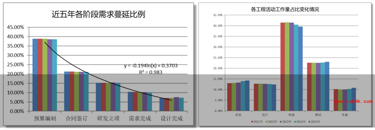 2025年软件开发各工程活动工作量分布变化