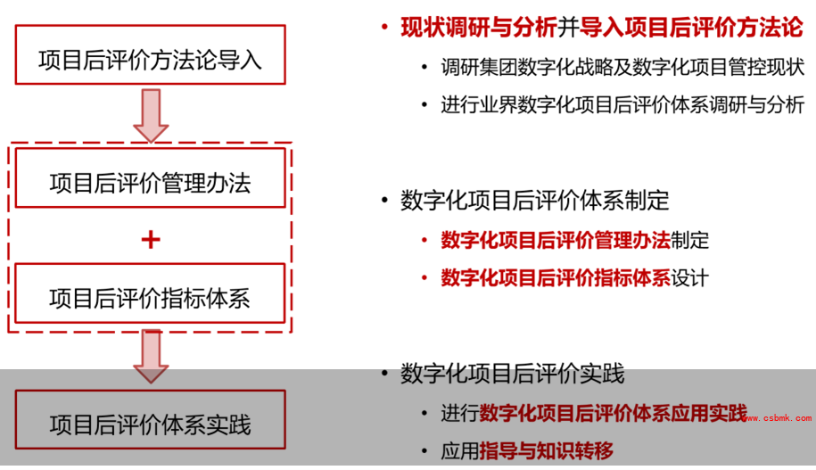数字化项目后评价体系研究