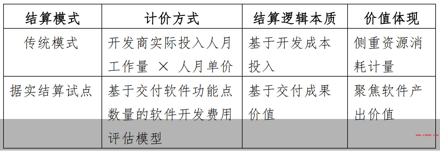 软件开发费用结算模式对比