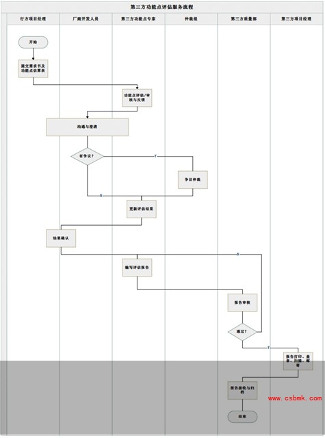 功能点审核流程